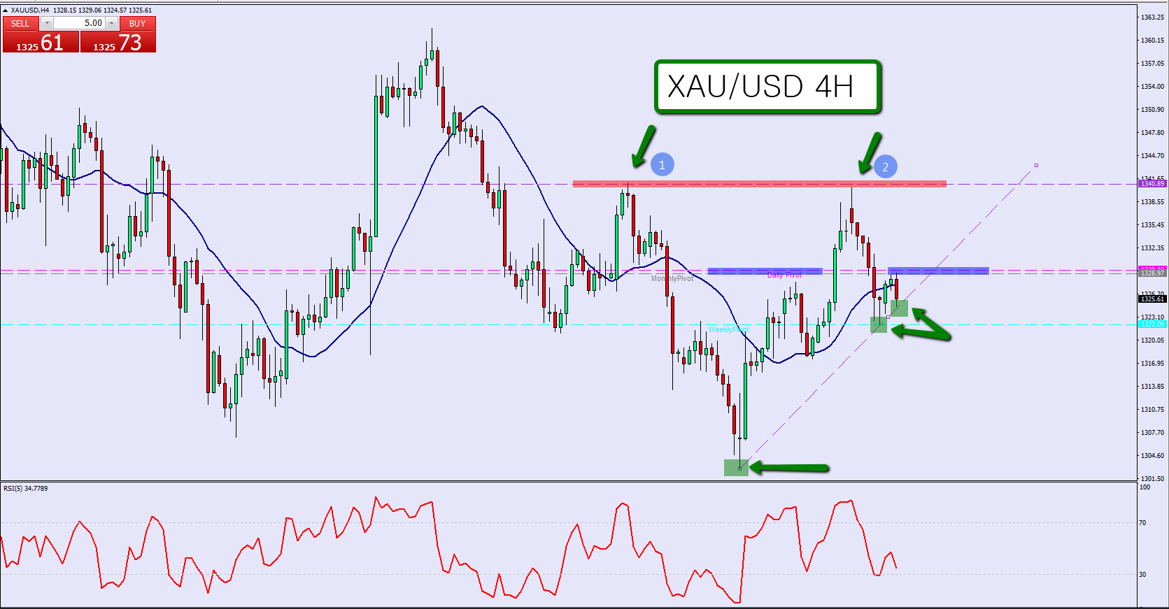 Andyw Gold Digger Simple Technical Gold Analysis By Andyw Forex - 